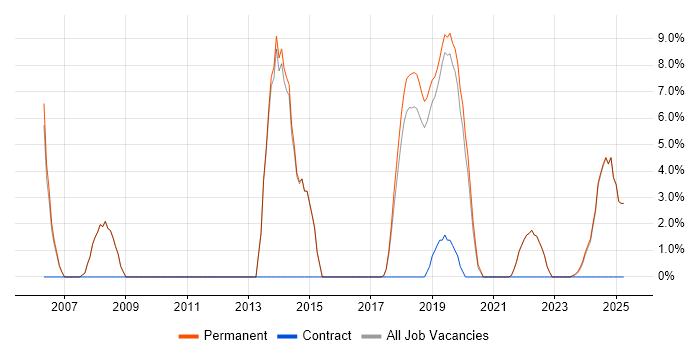 Job vacancy trend for Physics in Romsey Job vacancy trend for Physics in Romsey