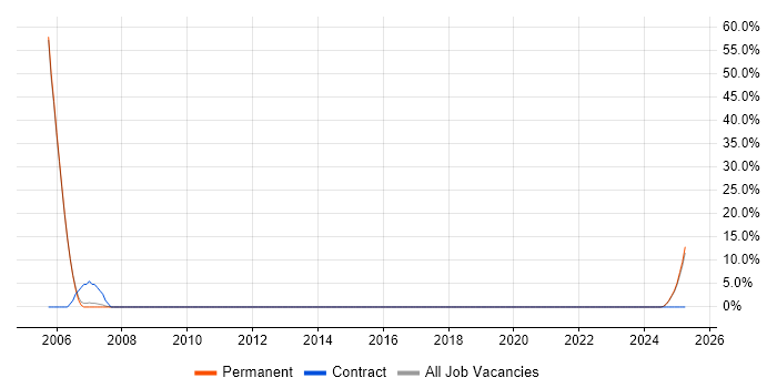 Job vacancy trend for PL/SQL in Romsey