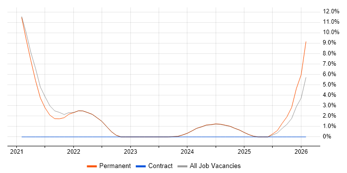 PMI Certification job vacancy trend in Romsey