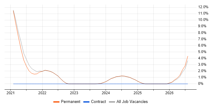 PMI job vacancy trend in Romsey