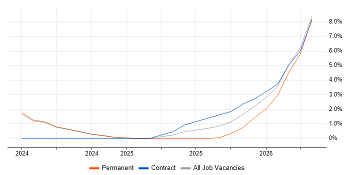Podman job vacancy trend in Romsey
