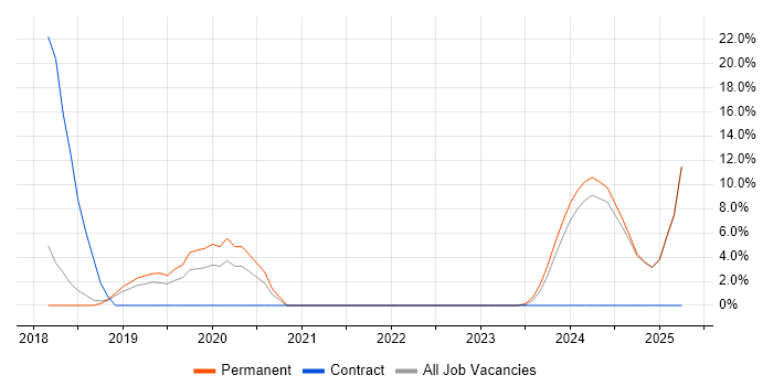 Job vacancy trend for PostgreSQL in Romsey