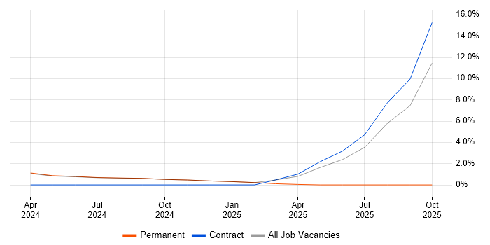 Power BI job vacancy trend in Romsey
