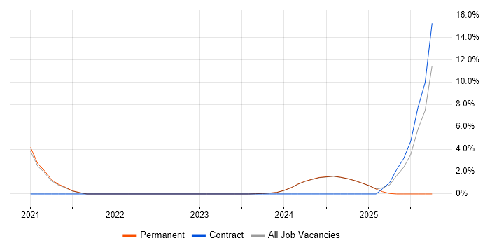 Power Platform job vacancy trend in Romsey