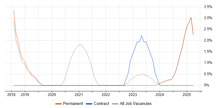 Job vacancy trend for PowerShell in Romsey