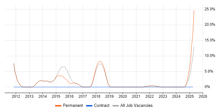 Job vacancy trend for Presentation Skills in Romsey