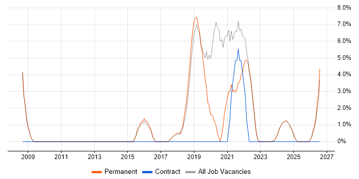 PRINCE2 job vacancy trend in Romsey