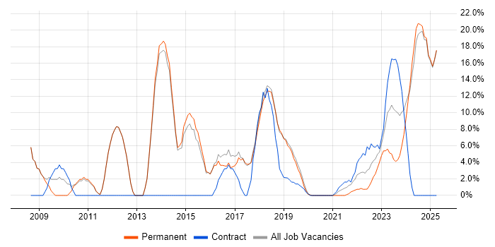 Job vacancy trend for Problem-Solving in Romsey Job vacancy trend for Problem-Solving in Romsey