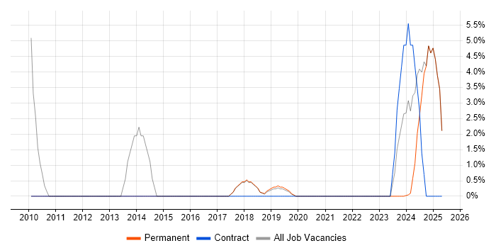 Job vacancy trend for Process Improvement in Romsey Job vacancy trend for Process Improvement in Romsey