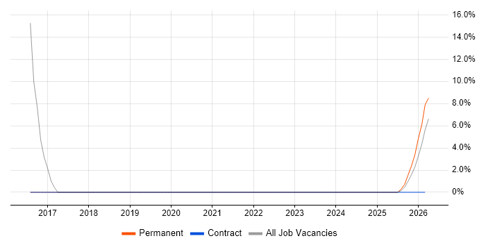 Product Backlog job vacancy trend in Romsey