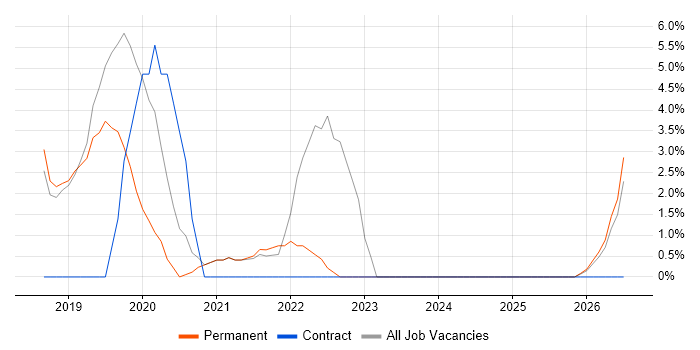 Programme Management job vacancy trend in Romsey