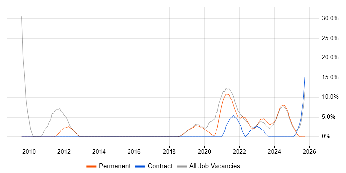 Project Delivery job vacancy trend in Romsey