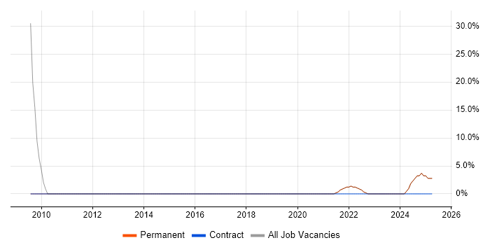 Job vacancy trend for Project Engineer in Romsey