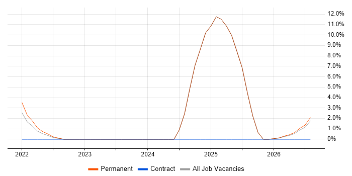 Project Governance job vacancy trend in Romsey