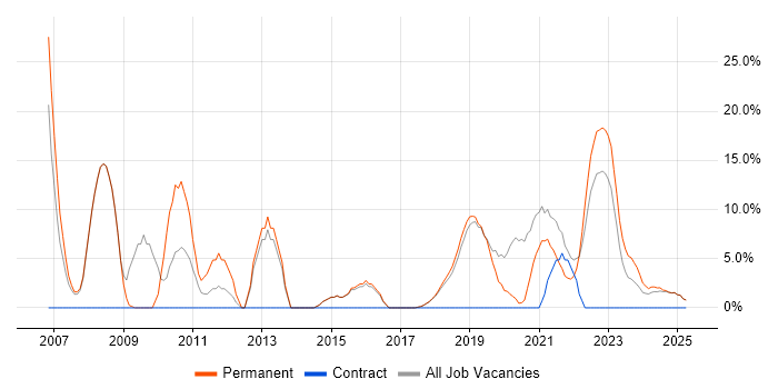 Job vacancy trend for Project Management in Romsey