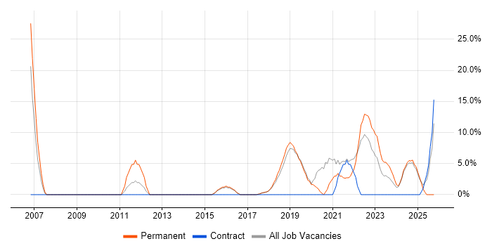 Project Manager job vacancy trend in Romsey