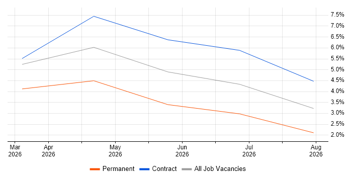 Protocol Buffers job vacancy trend in Romsey