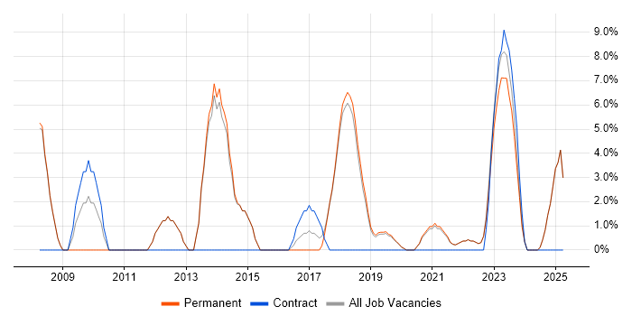 Job vacancy trend for Prototyping in Romsey Job vacancy trend for Prototyping in Romsey
