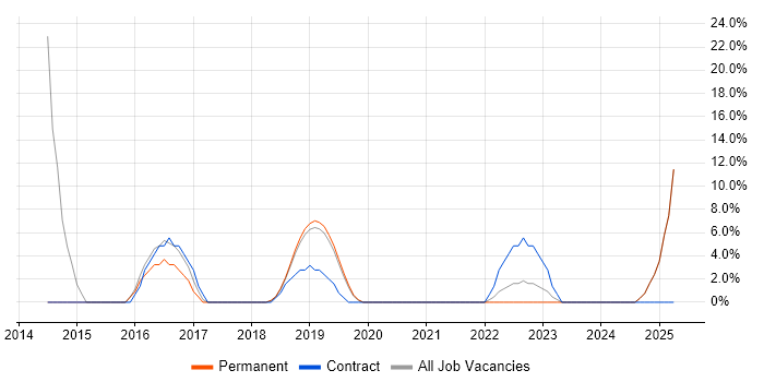 Job vacancy trend for Python Developer in Romsey