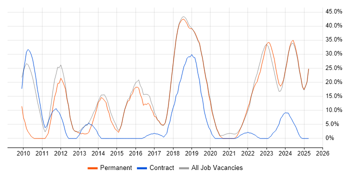 Job vacancy trend for Python in Romsey Job vacancy trend for Python in Romsey