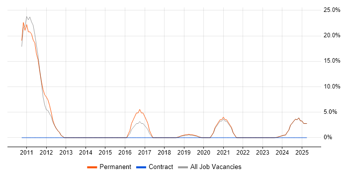Job vacancy trend for QA in Romsey Job vacancy trend for QA in Romsey