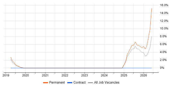 Quality Management job vacancy trend in Romsey