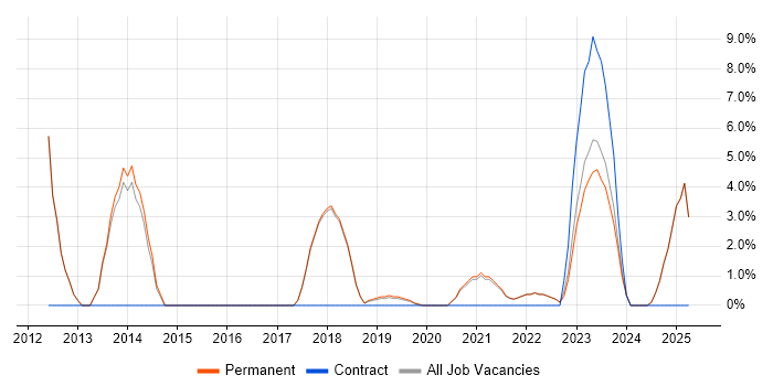 Job vacancy trend for Rapid Prototyping in Romsey Job vacancy trend for Rapid Prototyping in Romsey
