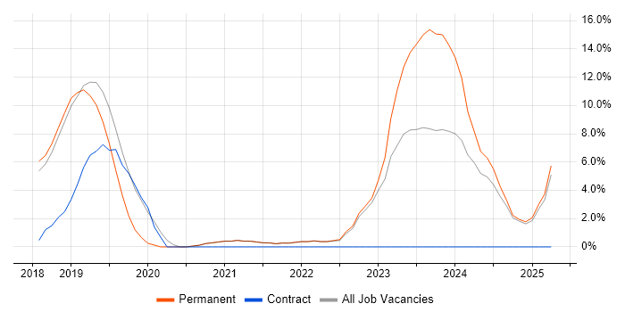 Job vacancy trend for React in Romsey