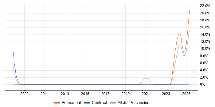 Job vacancy trend for Red Hat in Romsey