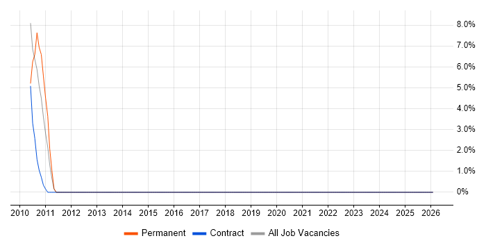 Requirements Management job vacancy trend in Romsey