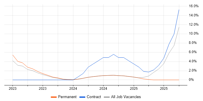 Resource Management job vacancy trend in Romsey