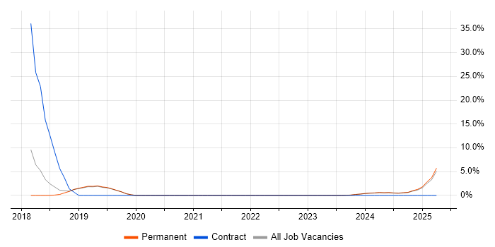 Job vacancy trend for RESTful in Romsey