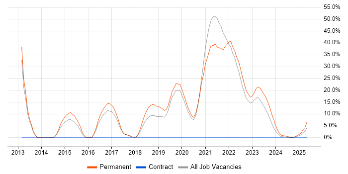 Job vacancy trend for Retail in Romsey