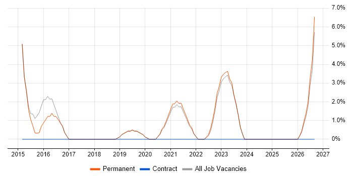 Reverse Engineering job vacancy trend in Romsey
