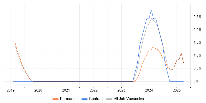 Job vacancy trend for RF Design Engineer in Romsey