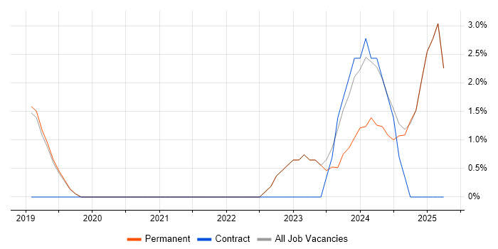 Job vacancy trend for RF Engineer in Romsey