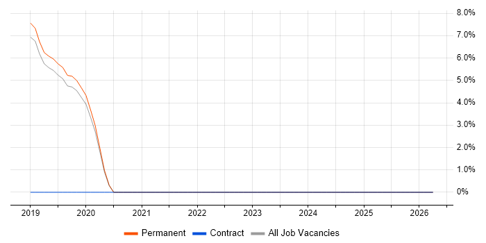 Robotics job vacancy trend in Romsey