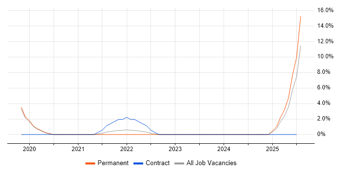 Job vacancy trend for Root Cause Analysis in Romsey