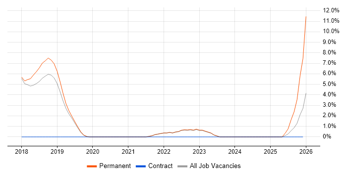 Rust job vacancy trend in Romsey