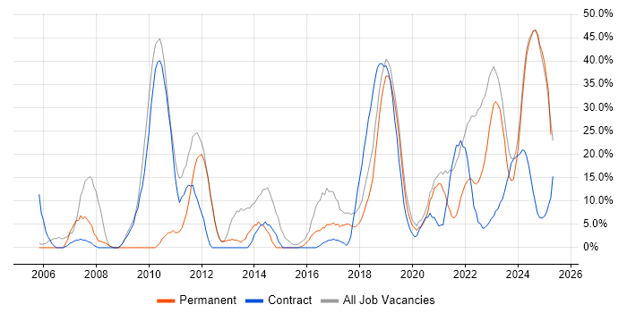 Job vacancy trend for SC Cleared in Romsey