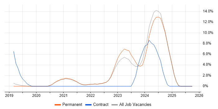 Scaled Agile Framework job vacancy trend in Romsey