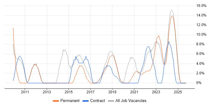 Scrum job vacancy trend in Romsey