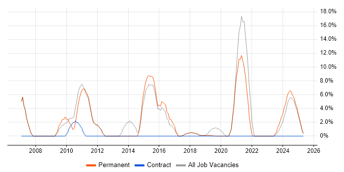 Job vacancy trend for SDLC in Romsey Job vacancy trend for SDLC in Romsey