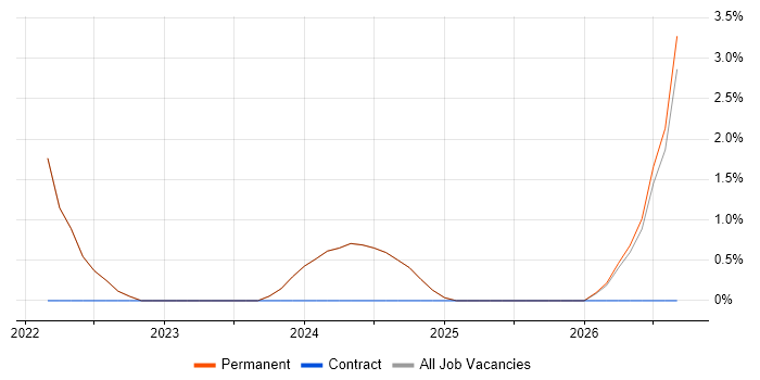 Security Architecture job vacancy trend in Romsey