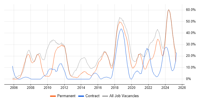 Job vacancy trend for Security Cleared in Romsey Job vacancy trend for Security Cleared in Romsey
