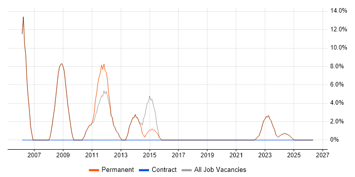 Security Consultant job vacancy trend in Romsey