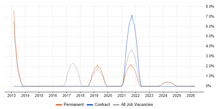 Security Management job vacancy trend in Romsey