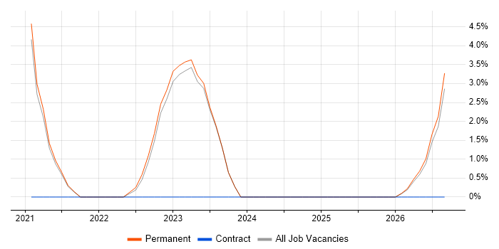 Security Researcher job vacancy trend in Romsey