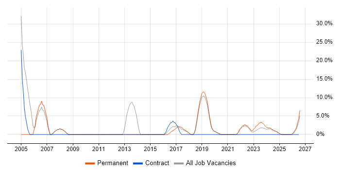 Self-Motivation job vacancy trend in Romsey