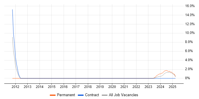 Job vacancy trend for Senior Java Engineer in Romsey